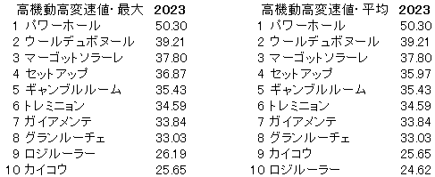 2023　札幌②際Ｓ　高機動高変速値